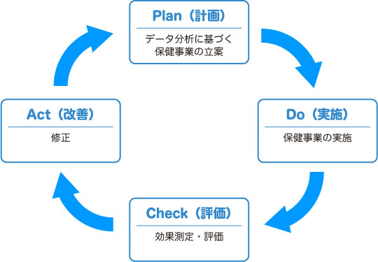 PDCA