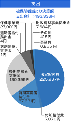 グラフ